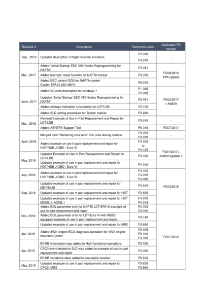 FUSO Diagnostics Operation Manual - Image 6