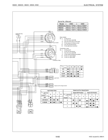 Kubota M6800 M6800S M8200 M9000 Tractor Workshop Manual - Image 11