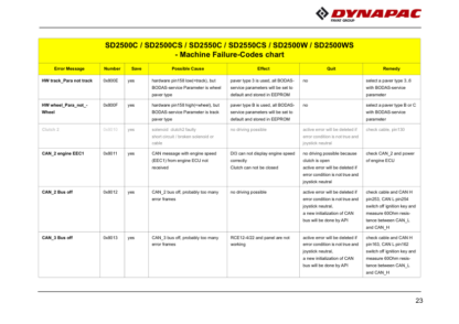 Dynapac F2500C W MF2500CS CL SD2500C W Paver Feeder Troubleshooting - Image 11