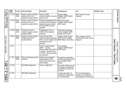 Fendt 900 Vario Tractors Fault Codes Manual - Image 4