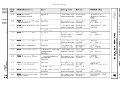Fendt 900 Vario Tractors Fault Codes Manual - Image 7