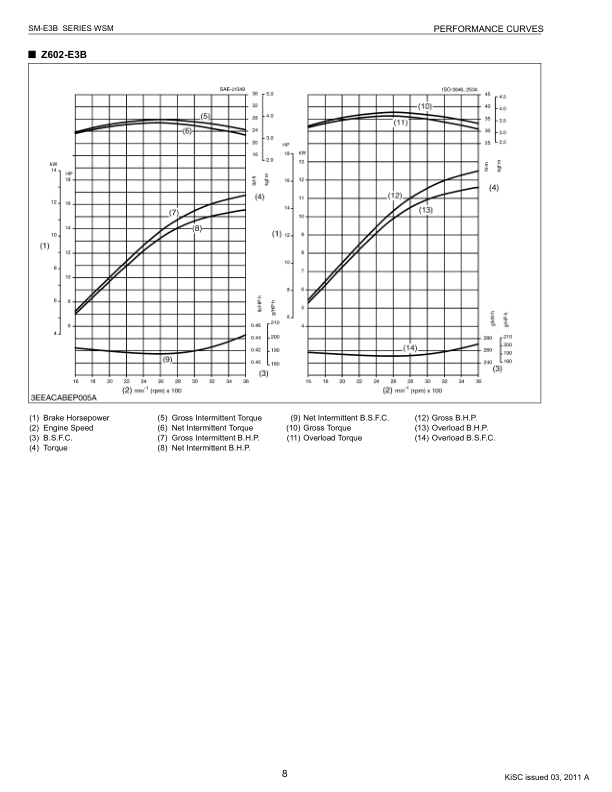 Kubota Z482 E3B Z602 E3B D722 E3B D782 E3B D902 E3B Engines Repair Manual - Image 8