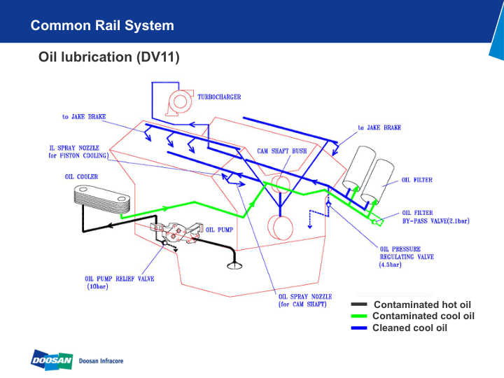 Doosan DX Series NON DPF Engine Training Manual - Image 11