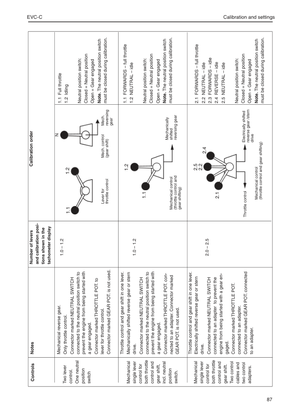 Volvo Penta Marine Engines EVC Control Panel Operation Manual - Image 5